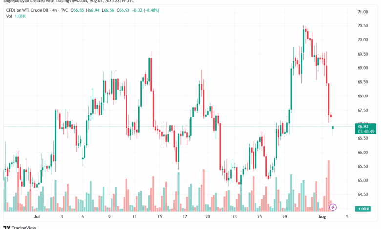 تحليل النفط CRUDE OIL -4-8-2025
