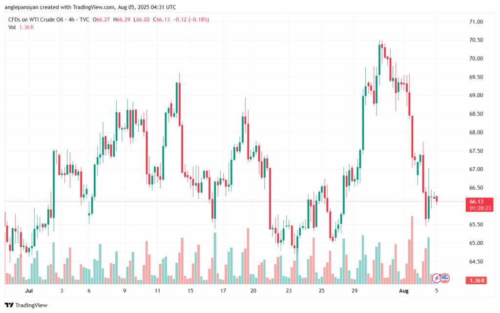 تحليل النفط CRUDE OIL -5-8-2025