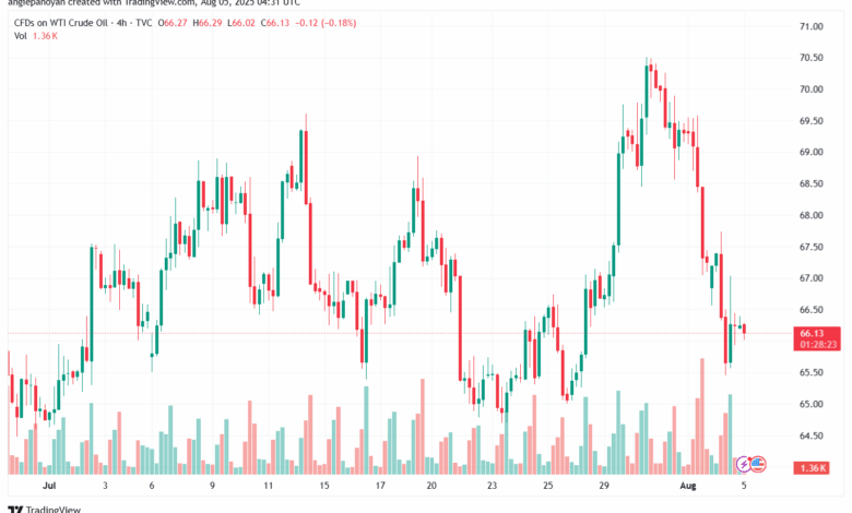 تحليل النفط CRUDE OIL -5-8-2025