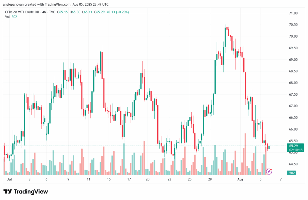 تحليل النفط CRUDE OIL -6-8-2025