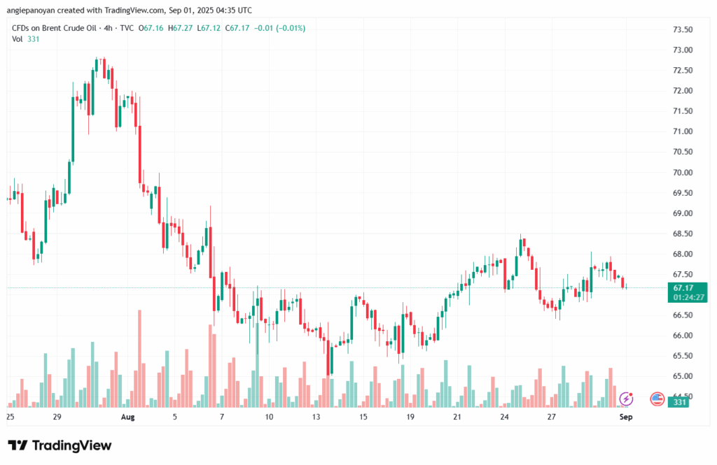 تحليل خام برنت 01-9-2025 BRENT OIL