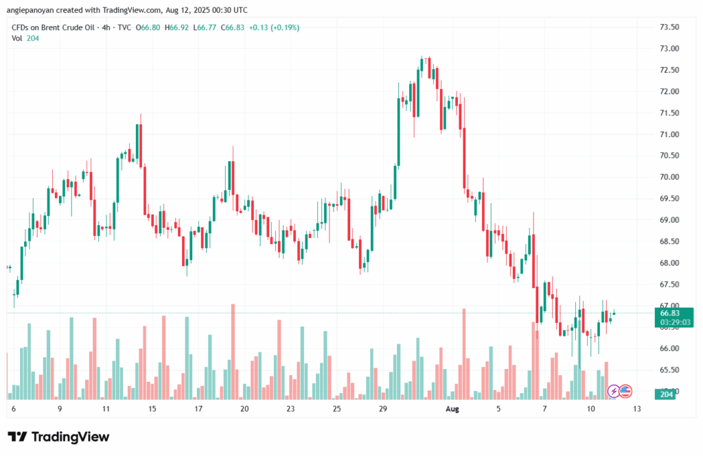 تحليل خام برنت 12-8-2025 BRENT OIL