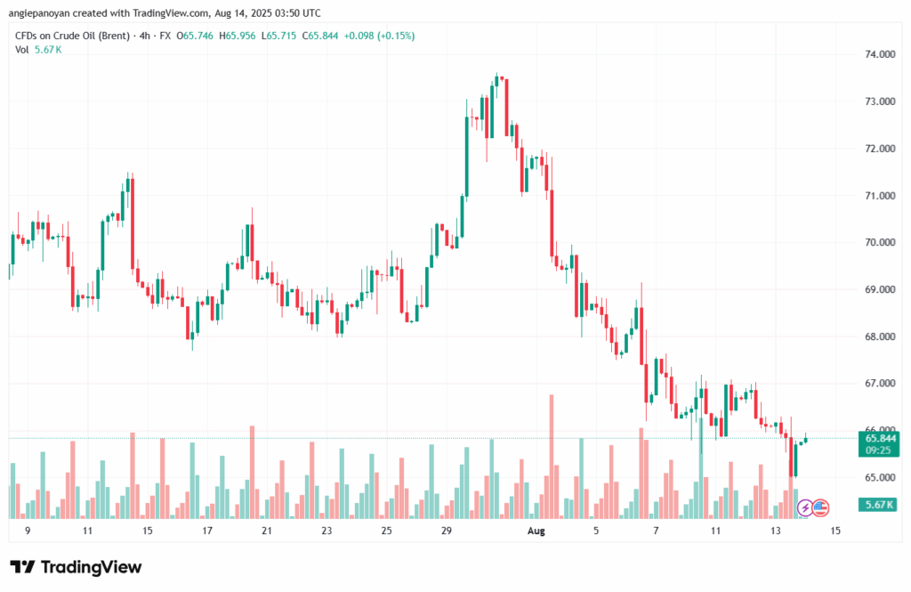 تحليل خام برنت 14-8-2025 BRENT OIL