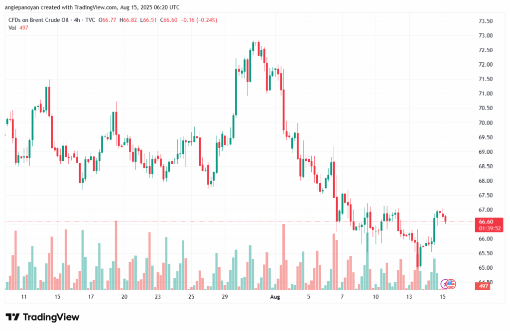 تحليل خام برنت 15-8-2025 BRENT OIL