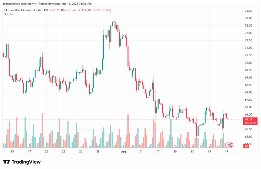 تحليل خام برنت 19-8-2025 BRENT OIL