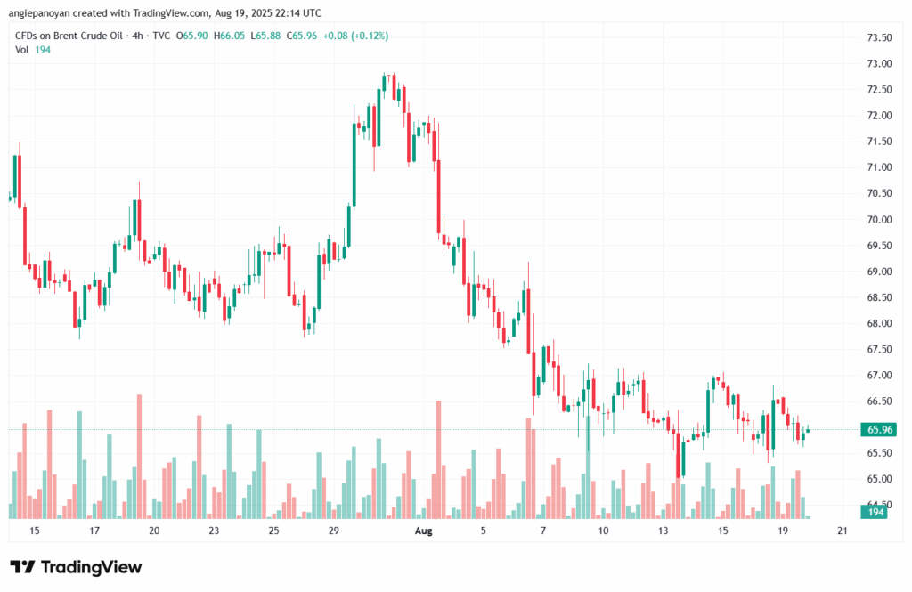 تحليل خام برنت 20-8-2025 BRENT OIL