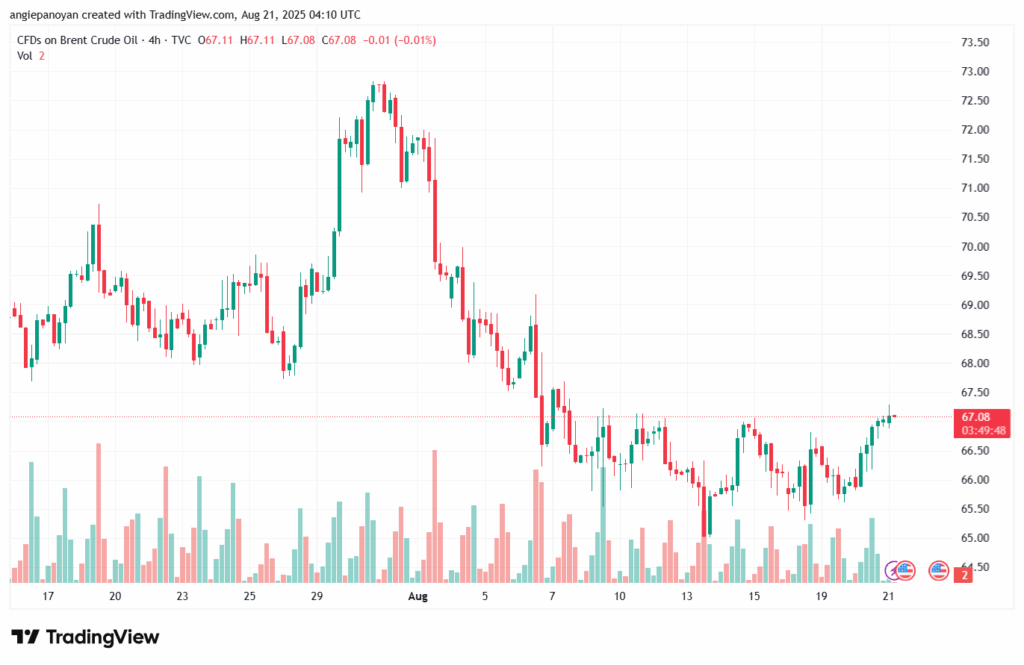 تحليل خام برنت 21-8-2025 BRENT OIL