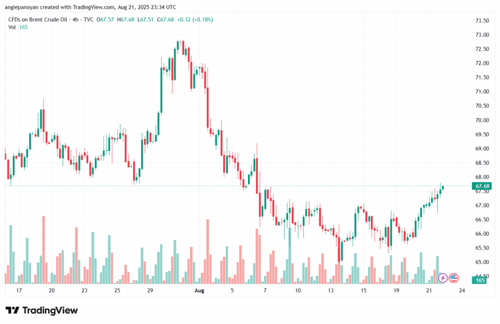 تحليل خام برنت 22-8-2025 BRENT OIL