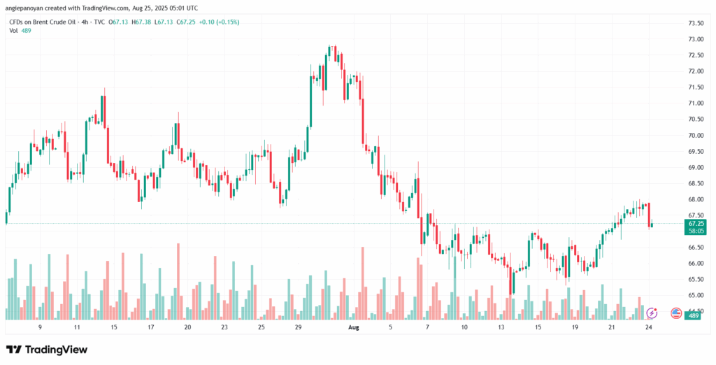 تحليل خام برنت 25-8-2025 BRENT OIL