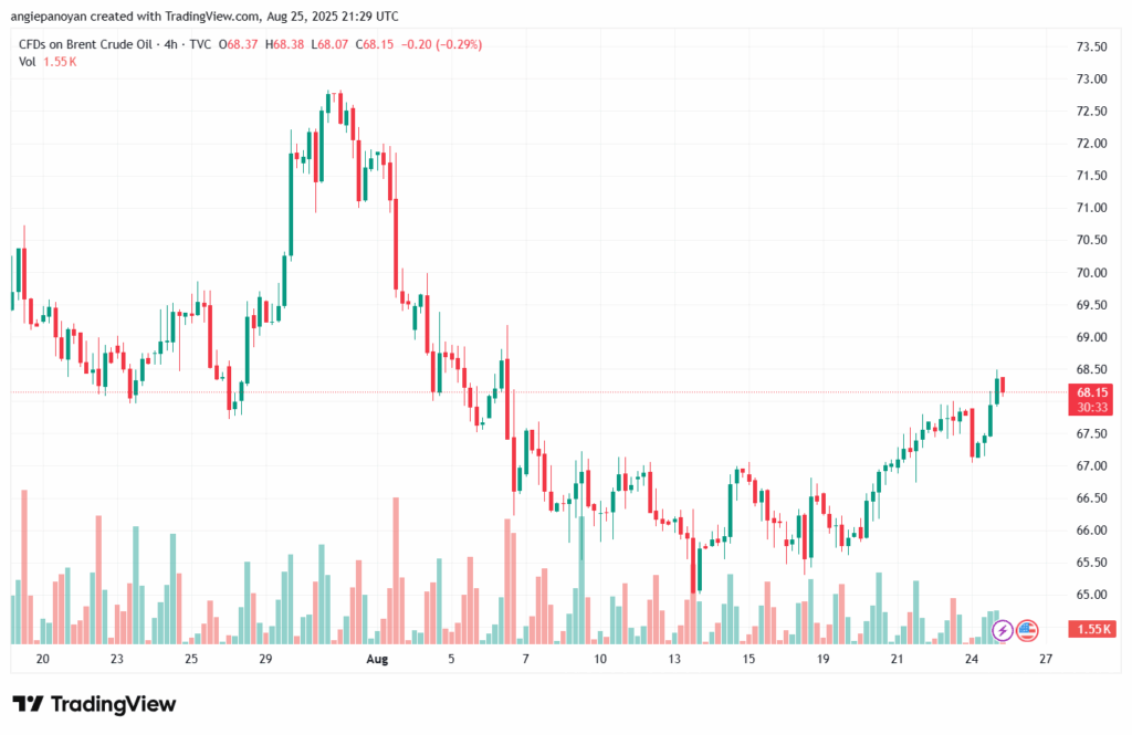 تحليل خام برنت 26-8-2025 BRENT OIL