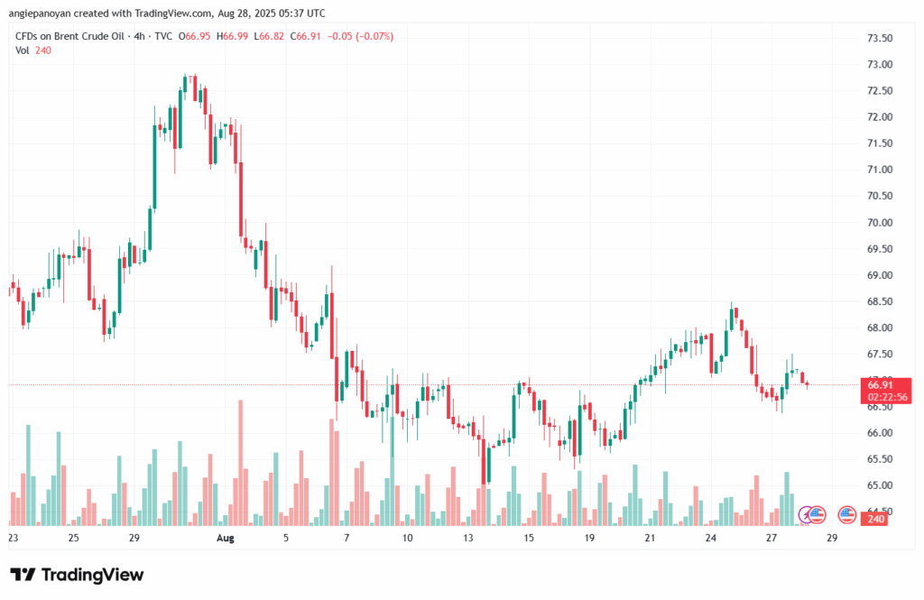 تحليل خام برنت 28-8-2025 BRENT OIL