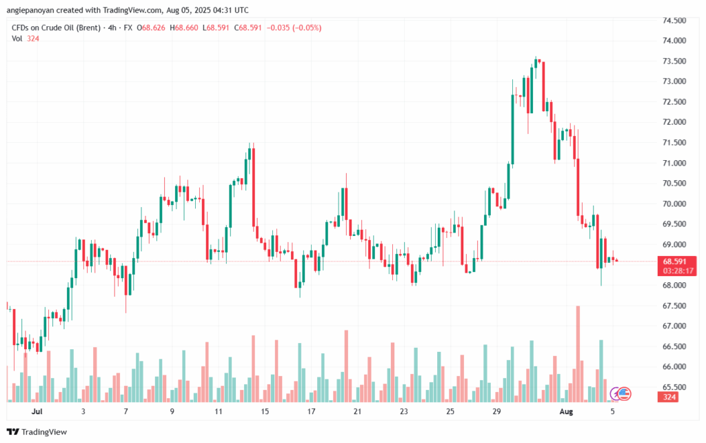 تحليل خام برنت 5-8-2025 BRENT OIL
