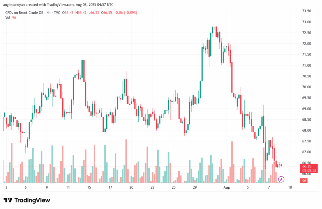 تحليل خام برنت 8-8-2025 BRENT OIL