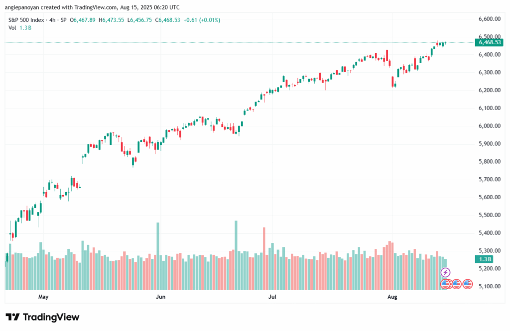 تحليل ستاندرد آند بورز 15-8-2025 S&P 500