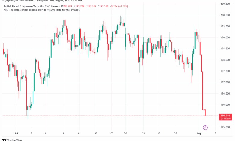 تحليل ستاندرد آند بورز 4-8-2025 S&P 500