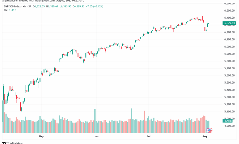 تحليل ستاندرد آند بورز 5-8-2025 S&P 500
