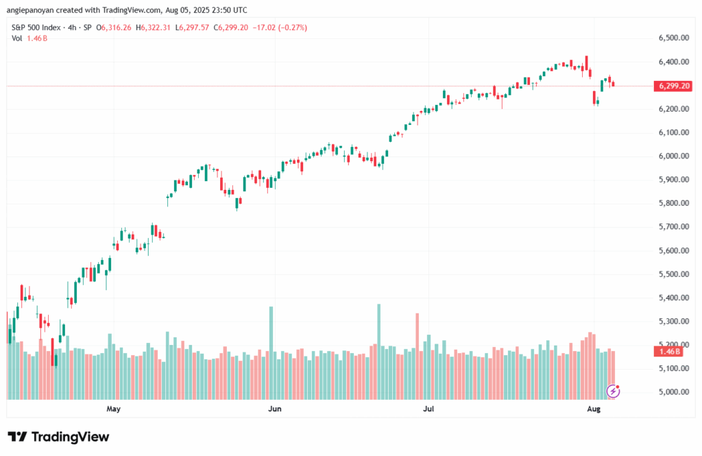 تحليل ستاندرد آند بورز 6-8-2025 S&P 500