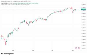 تحليل ستاندرد آند بورز 7-8-2025 S&P 500