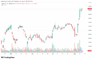 تحليل سهم ابل الفني APPLE-13-8-2025
