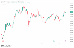 تحليل سهم تسلا الفني TSLA 13-8-2025