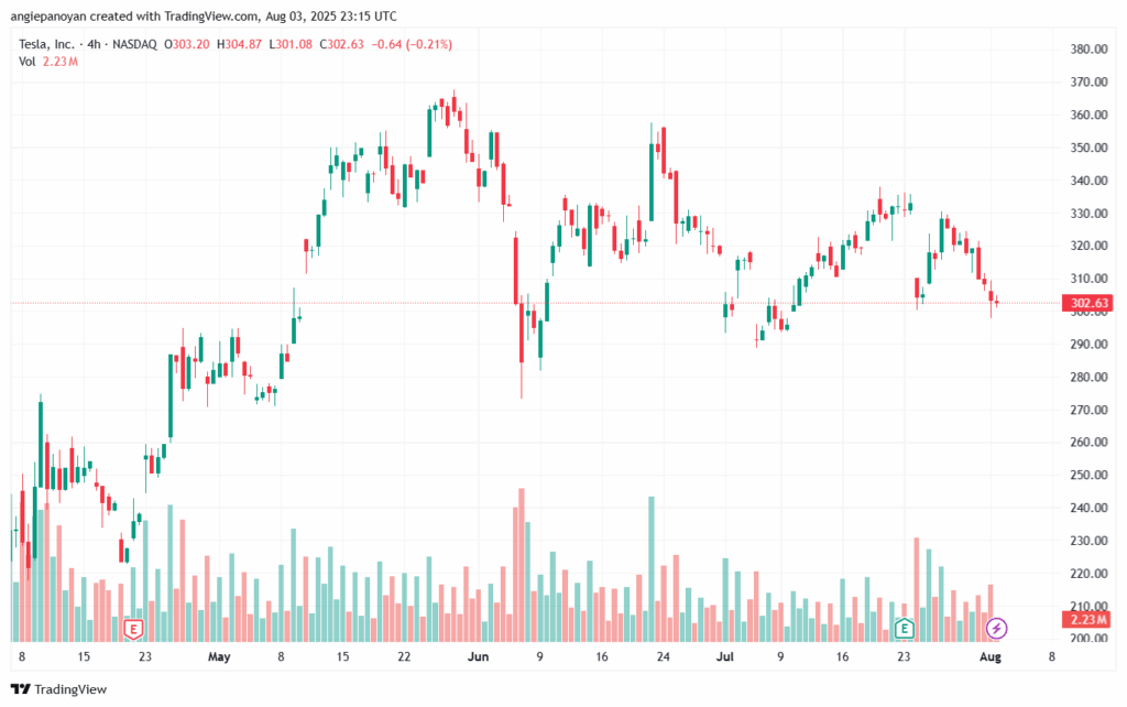 تحليل سهم تسلا الفني TSLA 4-8-2025