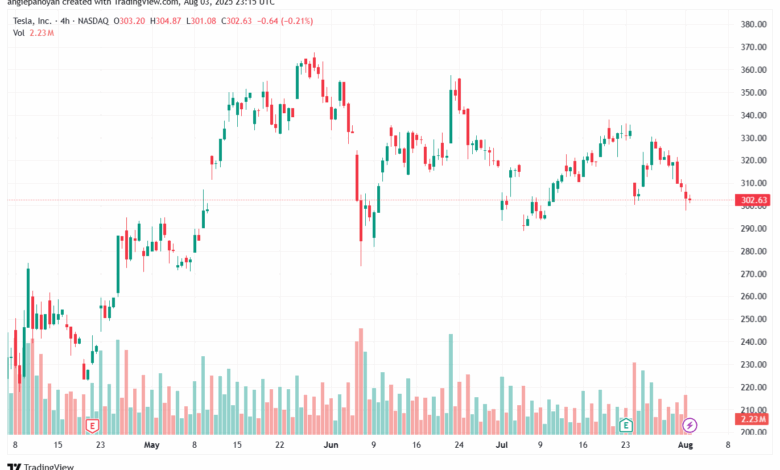 تحليل سهم تسلا الفني TSLA 4-8-2025