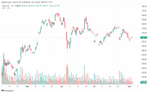 تحليل سهم تسلا الفني TSLA 5-8-2025