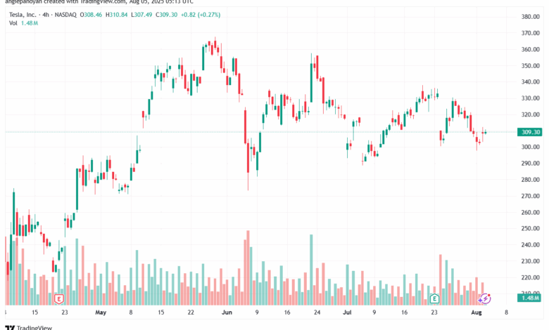 تحليل سهم تسلا الفني TSLA 5-8-2025