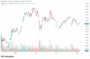 تحليل سهم تسلا الفني TSLA 6-8-2025