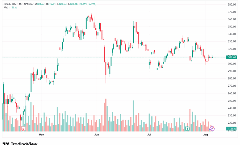 تحليل سهم تسلا الفني TSLA 6-8-2025