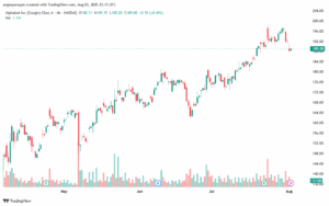 تحليل سهم جوجل الفني Google 4-8-2025