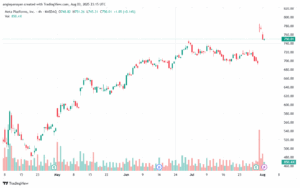 تحليل سهم فيسبوك الفني META-4-8-2025