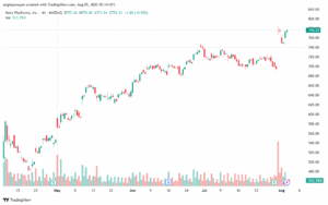 تحليل سهم فيسبوك الفني META-5-8-2025