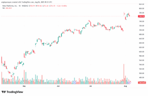 تحليل سهم فيسبوك الفني META-6-8-2025