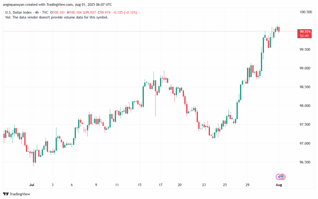 تحليل مؤشر الدولار الامريكي- Dollar Index (DXY)-0182025
