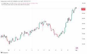 تحليل مؤشر الدولار الامريكي- Dollar Index (DXY)-0182025