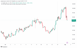تحليل مؤشر الدولار الامريكي- Dollar Index (DXY)-482025