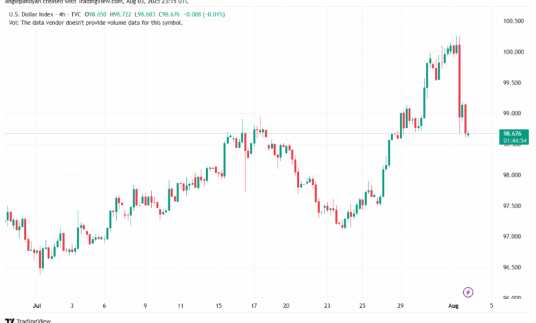 تحليل مؤشر الدولار الامريكي- Dollar Index (DXY)-482025