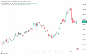 تحليل مؤشر الدولار الامريكي- Dollar Index (DXY)-582025