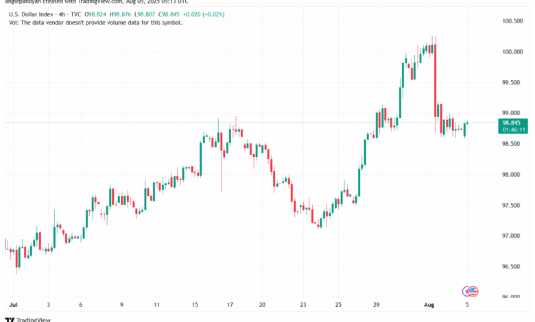 تحليل مؤشر الدولار الامريكي- Dollar Index (DXY)-582025