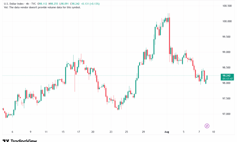 تحليل مؤشر الدولار الامريكي- Dollar Index (DXY)-882025