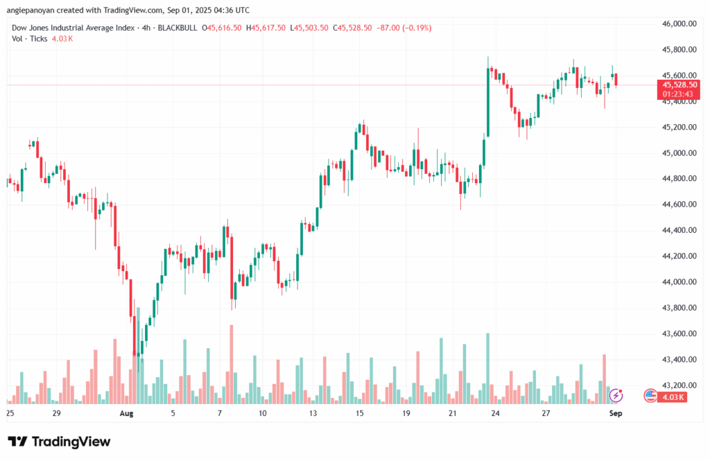 تحليل مؤشر داو جونز US30 DOW JONES-01-9-2025