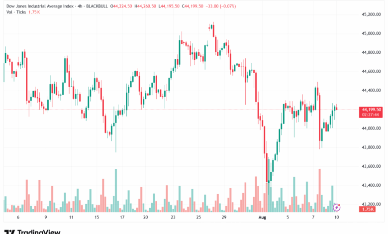 تحليل مؤشر داو جونز US30 DOW JONES-11-8-2025