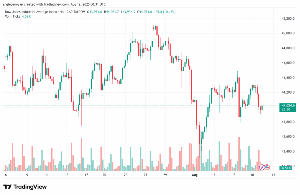 تحليل مؤشر داو جونز US30 DOW JONES-12-8-2025