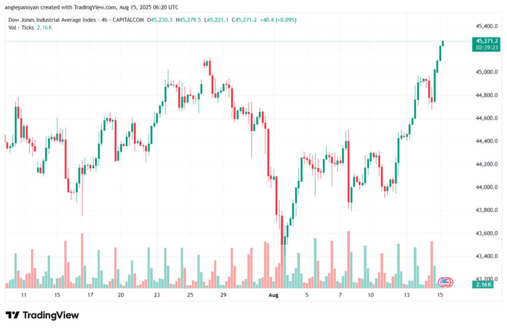 تحليل مؤشر داو جونز US30 DOW JONES-15-8-2025