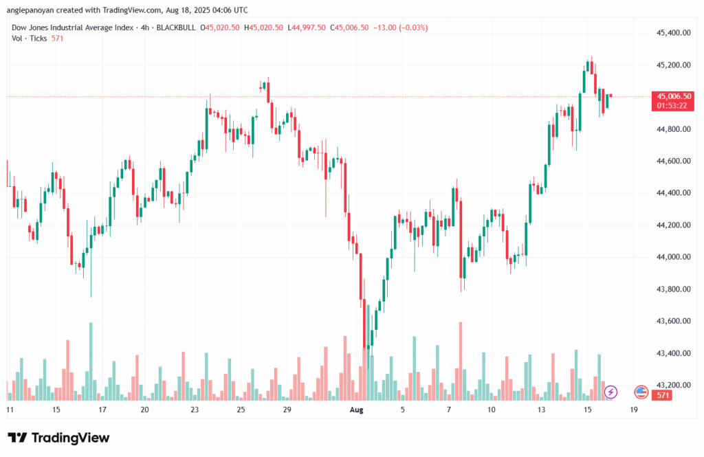 تحليل مؤشر داو جونز US30 DOW JONES-18-8-2025