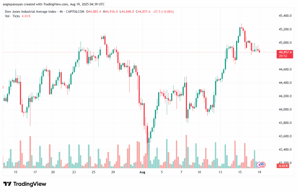 تحليل مؤشر داو جونز US30 DOW JONES-19-8-2025