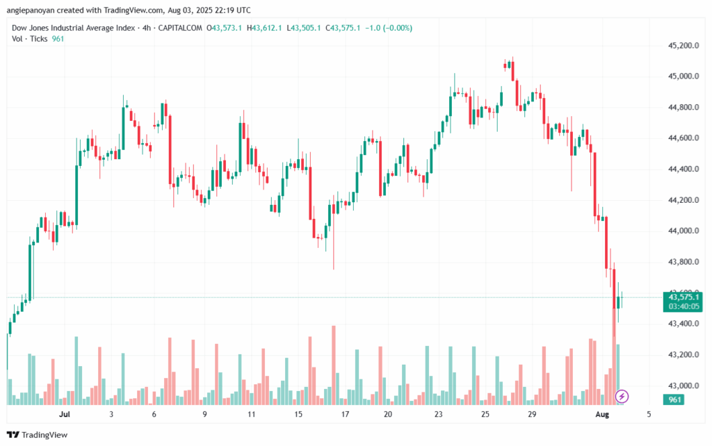تحليل مؤشر داو جونز US30 DOW JONES-4-8-2025