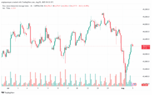 تحليل مؤشر داو جونز US30 DOW JONES-5-8-2025