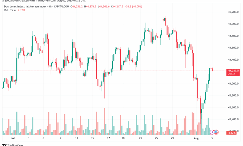 تحليل مؤشر داو جونز US30 DOW JONES-5-8-2025